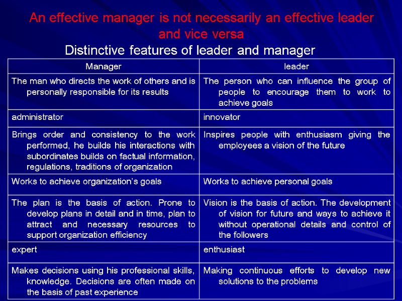 An effective manager is not necessarily an effective leader and vice versa Distinctive features